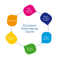 Content Marketing Cycle - Creative Commons